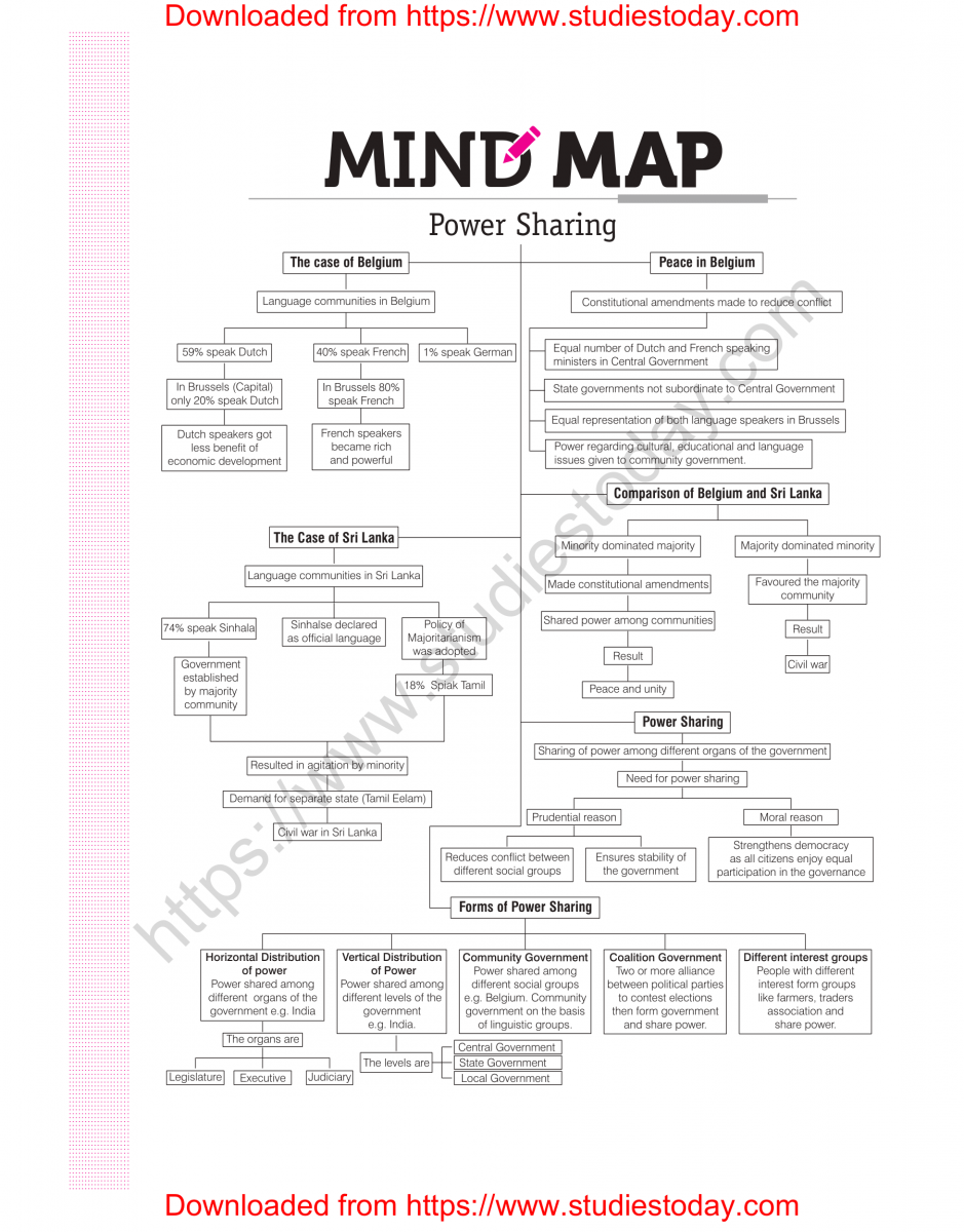 Mind Maps Class 10 Social Science Democratic Politics 1 